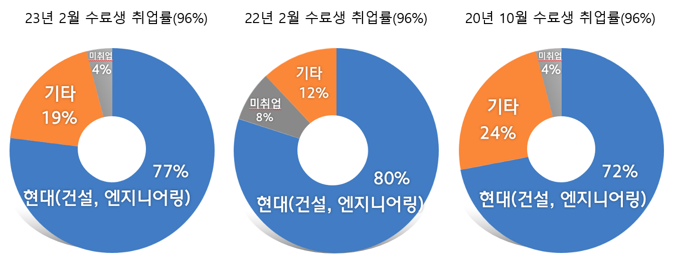 건설공사관리 2023년 2월 수료생 취업률 현대(건설,엔지니어링) 77%, 기타 19% 미취업 4% / 건설공사관리 2022년 2월 수료생 취업률 현대(건설,엔지니어링) 80%, 기타 12%  미취업 8% / 건설공사관리 2020년 10월 수료생 취업률 현대(건설,엔지니어링) 72%, 기타 24%  미취업 4%