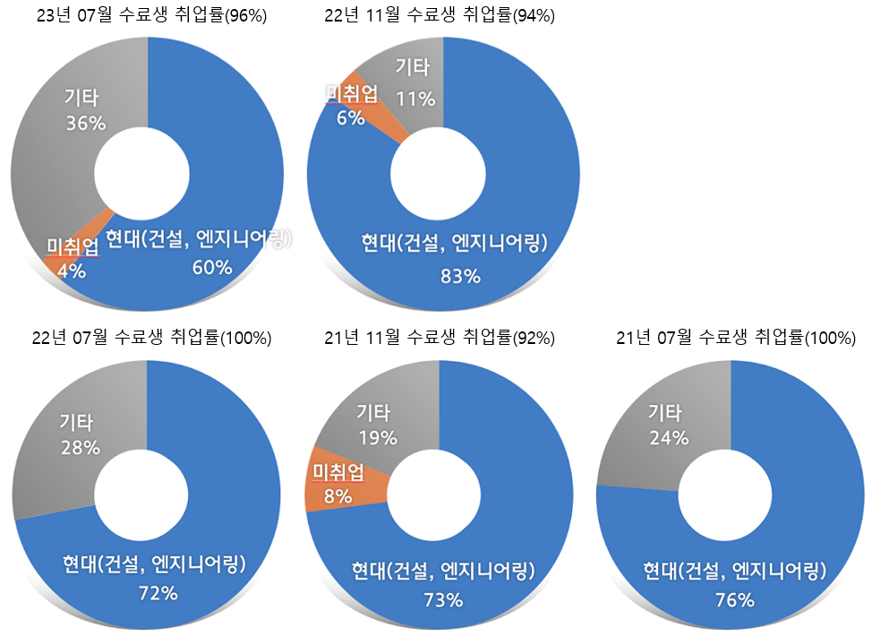  23년 07월 수료생 취업률 96% 현대(건설,엔지니어링) 60% 기타 36% 미취업 4% / 22년 11월 수료생 취업률 94% 현대(건설,엔지니어링) 83% 기타 11% 미취업 6% / 22년 07월 수료생 취업률 100% 현대(건설,엔지니어링) 72% 기타 28% / 21년 11월 수료생 취업률 92% 현대(건설,엔지니어링) 73% 기타 19% 미취업 8% / 21년 07월 수료생 취업률 100% 현대(건설,엔지니어링) 76% 기타 24% 