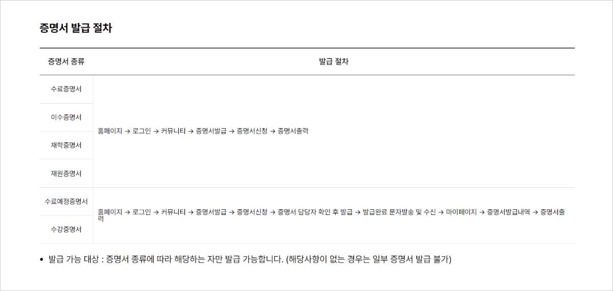 증명서 발급 절차